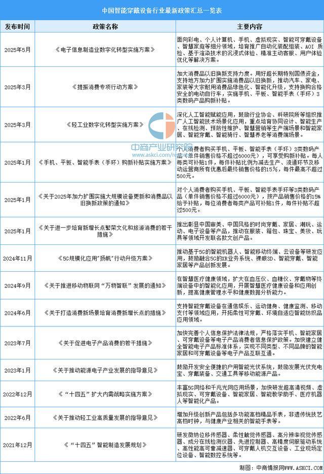 设备行业市场前景预测研究报告（简版）开元ky棋牌2025年中国智能穿戴(图2)
